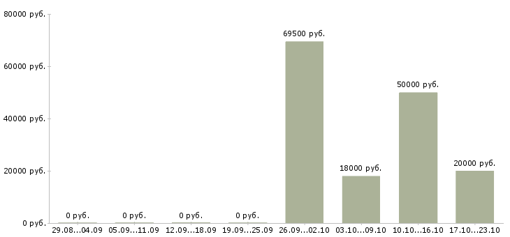 Вакансии мастер в Орле - Медиана зарплат мастер в Орле за 2 месяца