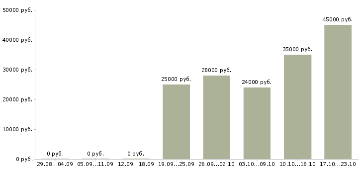 Вакансии менеджер кафе в Новосибирске - Медиана зарплат менеджер кафе в Новосибирске за 2 месяца