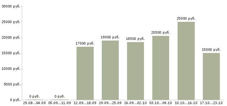 Вакансии менеджер на входящие звонки Удмуртия - Медиана зарплат менеджер на входящие звонки Удмуртия за 2 месяца