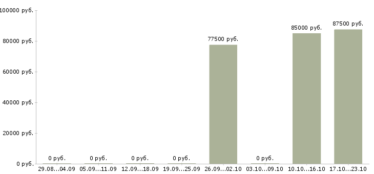 Вакансии менеджер по недвижимости в Тольятти - Медиана зарплат менеджер по недвижимости в Тольятти за 2 месяца