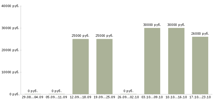 Вакансии менеджер по обучению персонала Улан-удэ - Медиана зарплат менеджер по обучению персонала Улан-удэ за 2 месяца