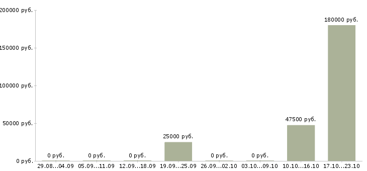 Вакансии менеджер по обучению персонала в Сыктывкаре - Медиана зарплат менеджер по обучению персонала в Сыктывкаре за 2 месяца