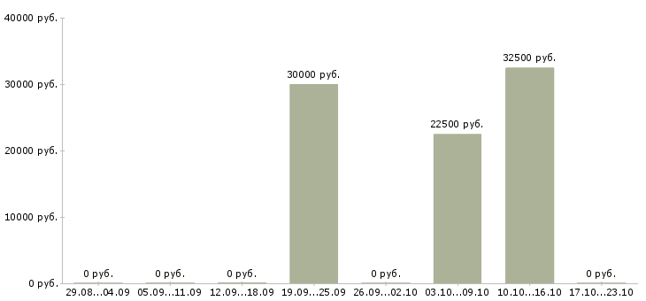 Вакансии менеджер по продажам бизнес услуг в Новокузнецке - Медиана зарплат менеджер по продажам бизнес услуг в Новокузнецке за 2 месяца
