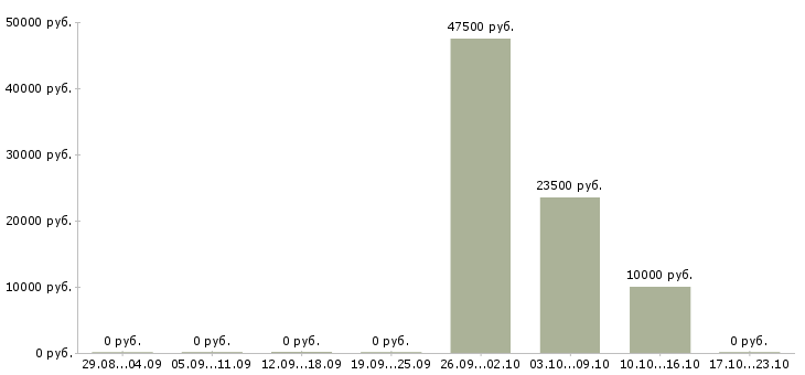 Вакансии менеджер по продажам и консультациям в Калуге - Медиана зарплат менеджер по продажам и консультациям в Калуге за 2 месяца