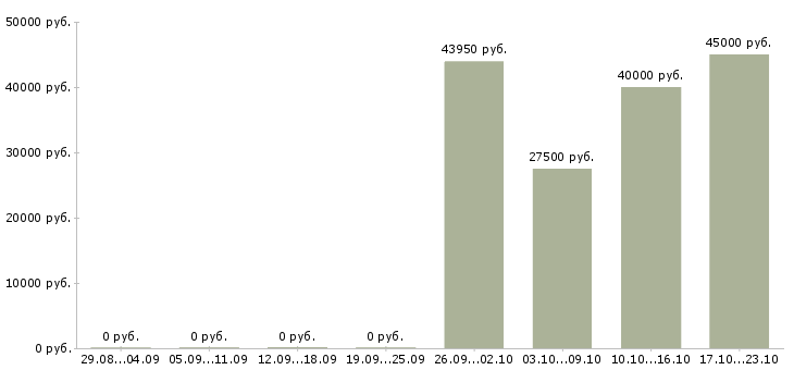 Вакансии менеджер по работе с претензиями в Екатеринбурге - Медиана зарплат менеджер по работе с претензиями в Екатеринбурге за 2 месяца