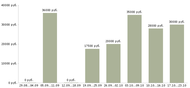Вакансии менеджер по размещению объявлений в Самаре - Медиана зарплат менеджер по размещению объявлений в Самаре за 2 месяца