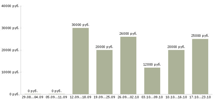 Вакансии менеджер по рекламе Нижний тагил - Медиана зарплат менеджер по рекламе Нижний тагил за 2 месяца