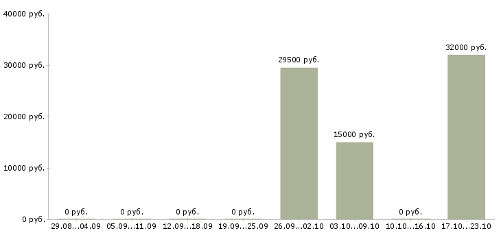Вакансии менеджер по страхованию в Брянске - Медиана зарплат менеджер по страхованию в Брянске за 2 месяца