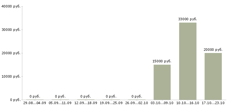 Вакансии менеджер по страхованию в Чебоксарах - Медиана зарплат менеджер по страхованию в Чебоксарах за 2 месяца