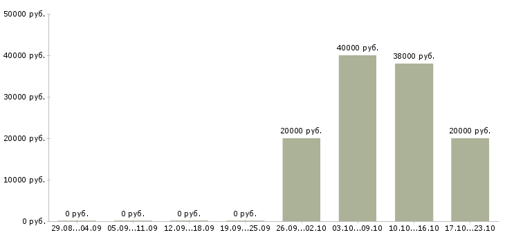 Вакансии менеджер учебного центра в Рязани - Медиана зарплат менеджер учебного центра в Рязани за 2 месяца