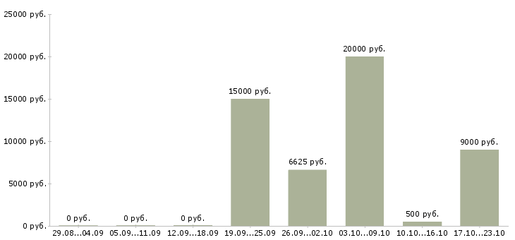 Вакансии мойщик в Саратове - Медиана зарплат мойщик в Саратове за 2 месяца