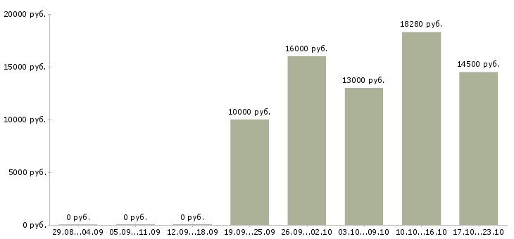 Вакансии мойщик посуды в Новосибирске - Медиана зарплат мойщик посуды в Новосибирске за 2 месяца