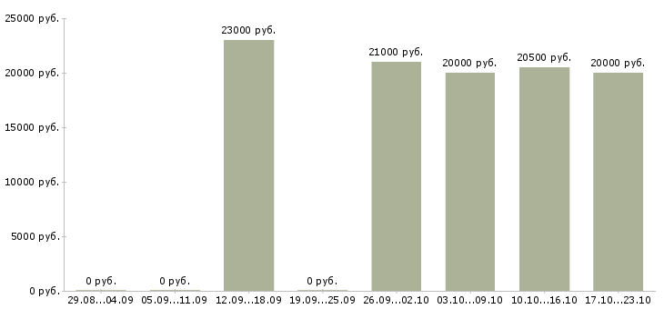 Вакансии наборщик текста в Красноярске - Медиана зарплат наборщик текста в Красноярске за 2 месяца