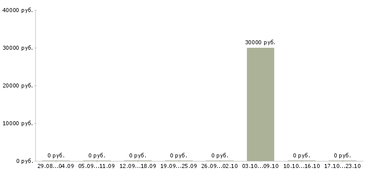 Вакансии начальник отдела контроля качества в Челябинске - Медиана зарплат начальник отдела контроля качества в Челябинске за 2 месяца