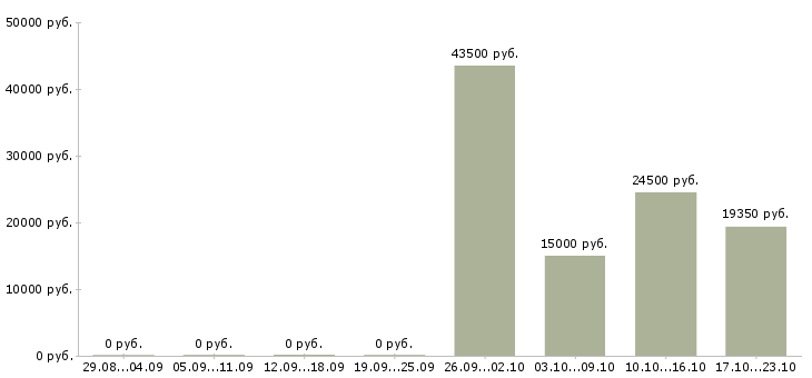 Вакансии оператор склада в Ярославле - Медиана зарплат оператор склада в Ярославле за 2 месяца