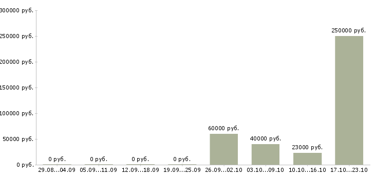 Вакансии отдел планирования Набережные челны - Медиана зарплат отдел планирования Набережные челны за 2 месяца