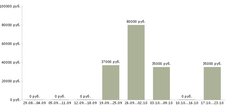 Вакансии офисный работник в Краснодаре - Медиана зарплат офисный работник в Краснодаре за 2 месяца