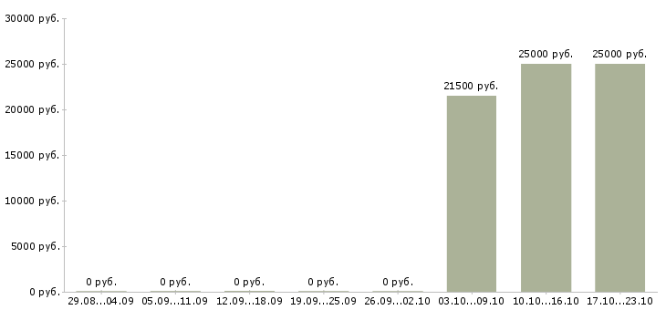 Вакансии педикюру Ростов-на-дону - Медиана зарплат педикюру Ростов-на-дону за 2 месяца