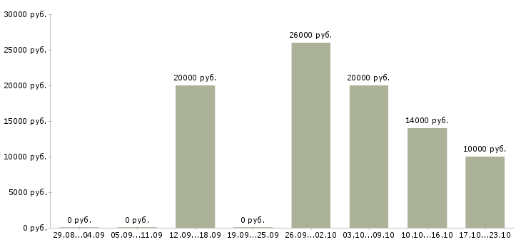 Вакансии пенсионный консультант в Красноярске - Медиана зарплат пенсионный консультант в Красноярске за 2 месяца