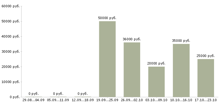 Вакансии программист php в Саратове - Медиана зарплат программист php в Саратове за 2 месяца