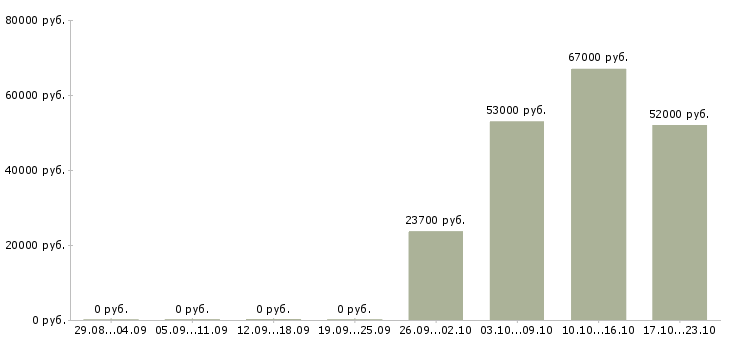 Вакансии продавец на выкладку товара в Костроме - Медиана зарплат продавец на выкладку товара в Костроме за 2 месяца