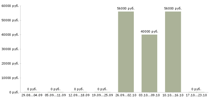 Вакансии продажа оборудования Якутия - Медиана зарплат продажа оборудования Якутия за 2 месяца