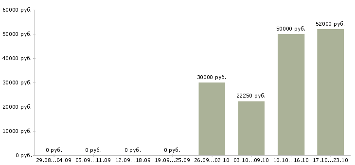 Вакансии работник зала в Тамбове - Медиана зарплат работник зала в Тамбове за 2 месяца