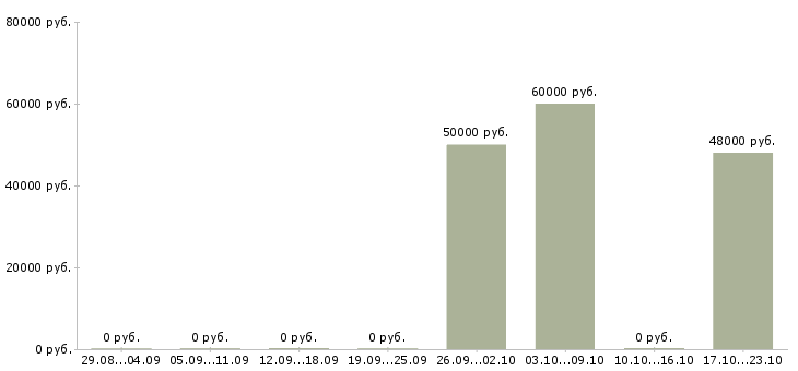 Вакансии работник торгового зала с жильем Нижний новгород - Медиана зарплат работник торгового зала с жильем Нижний новгород за 2 месяца