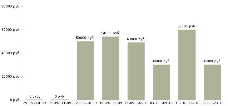 Вакансии рабочий на завод в Подольске - Медиана зарплат рабочий на завод в Подольске за 2 месяца
