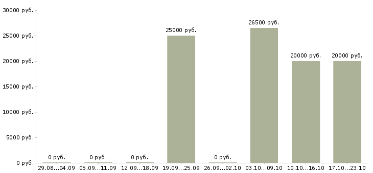 Вакансии размещение рекламы Адыгея - Медиана зарплат размещение рекламы Адыгея за 2 месяца