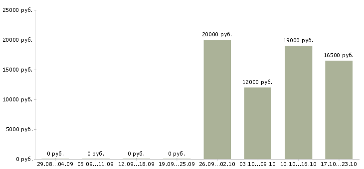Вакансии расклейщик в Саратове - Медиана зарплат расклейщик в Саратове за 2 месяца