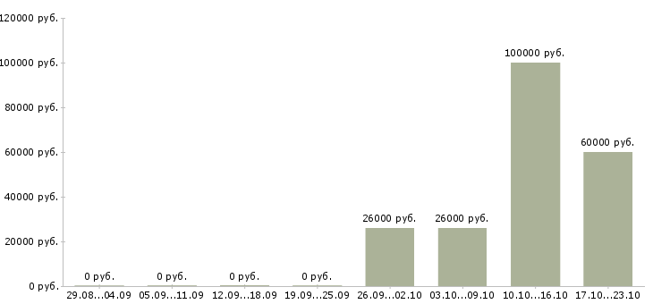 Вакансии региональный директор в Самаре - Медиана зарплат региональный директор в Самаре за 2 месяца