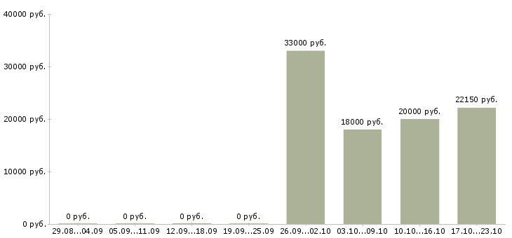 Вакансии ремонтник в Казани - Медиана зарплат ремонтник в Казани за 2 месяца