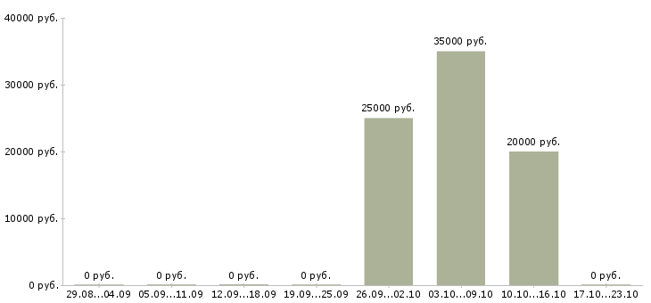 Вакансии руководитель группы Дагестан - Медиана зарплат руководитель группы Дагестан за 2 месяца