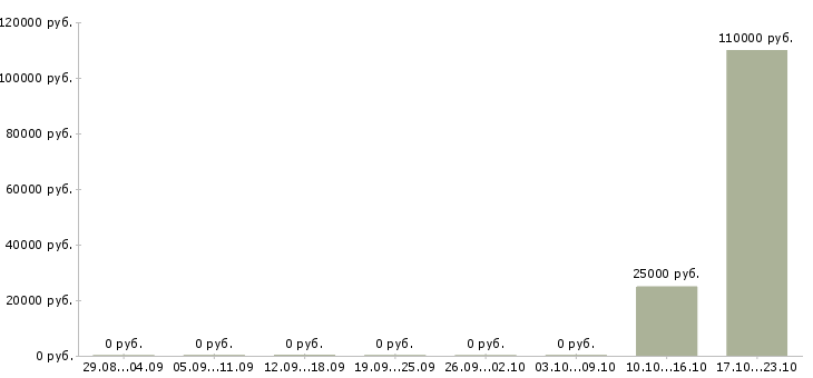 Вакансии руководитель направления Коми - Медиана зарплат руководитель направления Коми за 2 месяца