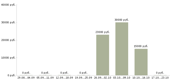 Вакансии руководитель проекта отдела продаж в Барнауле - Медиана зарплат руководитель проекта отдела продаж в Барнауле за 2 месяца