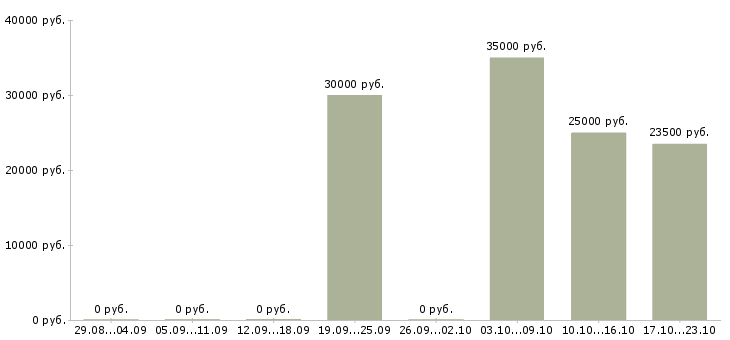 Вакансии руководитель проекта отдела продаж в Воронеже - Медиана зарплат руководитель проекта отдела продаж в Воронеже за 2 месяца