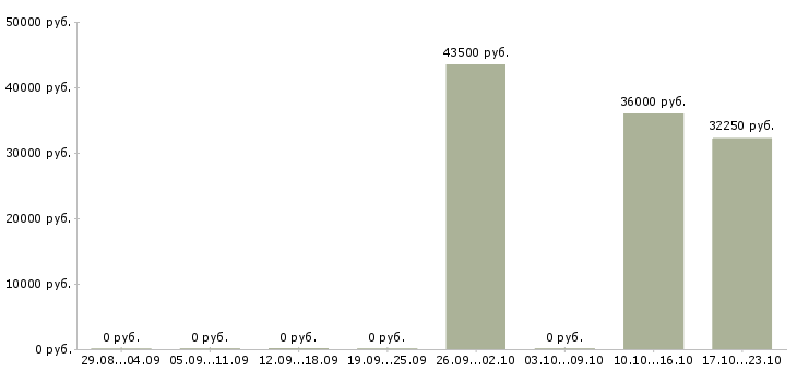 Вакансии руководитель розничной сети в Новокузнецке - Медиана зарплат руководитель розничной сети в Новокузнецке за 2 месяца