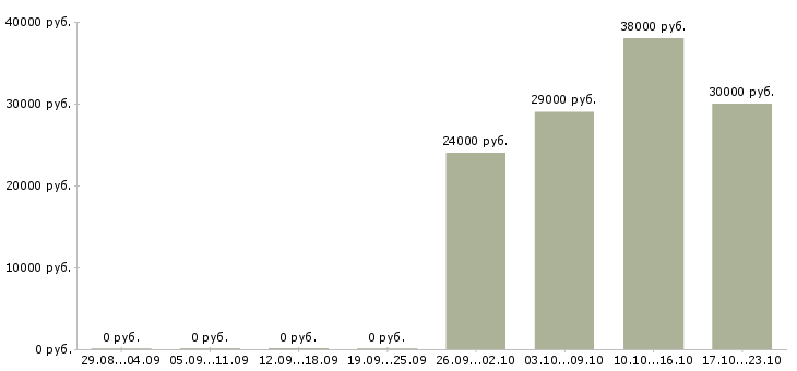Вакансии складской работник Татарстан - Медиана зарплат складской работник Татарстан за 2 месяца