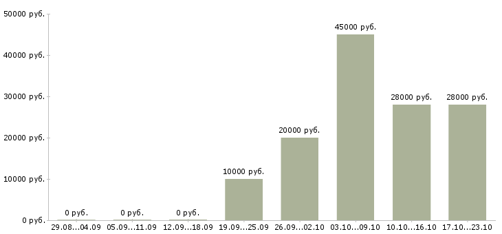Вакансии слесарь Коми - Медиана зарплат слесарь Коми за 2 месяца