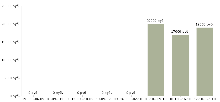 Вакансии слесарь сантехник в Челябинске - Медиана зарплат слесарь сантехник в Челябинске за 2 месяца