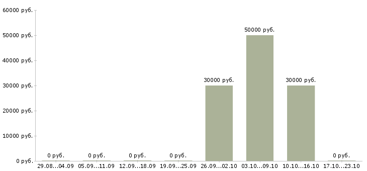 Вакансии сотрудник для упаковки товара в Архангельске - Медиана зарплат сотрудник для упаковки товара в Архангельске за 2 месяца