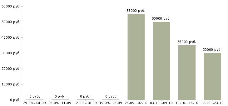 Вакансии сотрудник для упаковки товара в Вологде - Медиана зарплат сотрудник для упаковки товара в Вологде за 2 месяца
