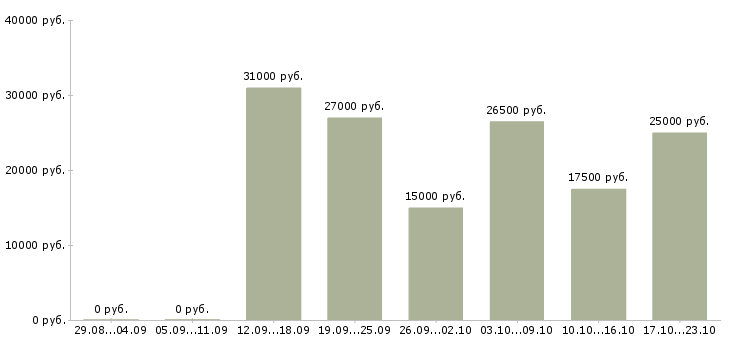 Вакансии сотрудник интернет магазина на дому в Курске - Медиана зарплат сотрудник интернет магазина на дому в Курске за 2 месяца