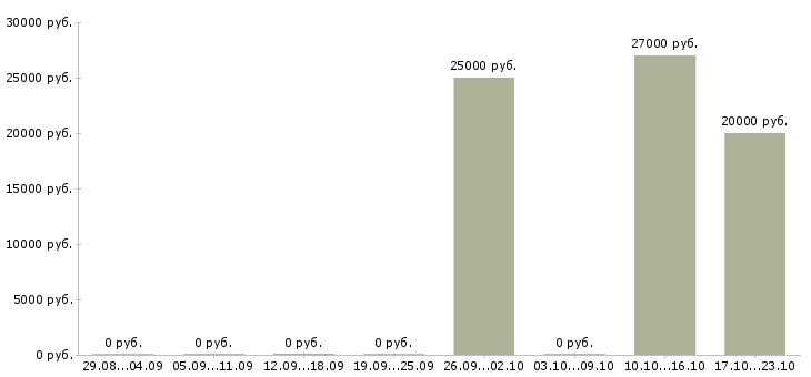 Вакансии сотрудник по ведению телефонных переговоров в Красноярске - Медиана зарплат сотрудник по ведению телефонных переговоров в Красноярске за 2 месяца
