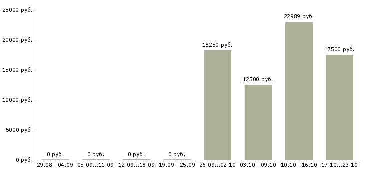 Вакансии специалист 1с в Ставрополе - Медиана зарплат специалист 1с в Ставрополе за 2 месяца