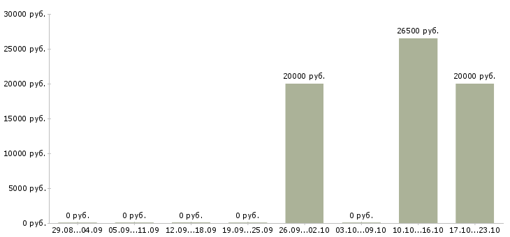 Вакансии специалист в банк в Оренбурге - Медиана зарплат специалист в банк в Оренбурге за 2 месяца