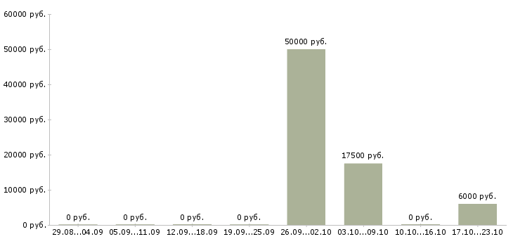 Вакансии специалист в области консультирования в Челябинске - Медиана зарплат специалист в области консультирования в Челябинске за 2 месяца