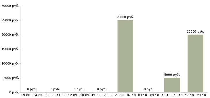 Вакансии специалист ит в Перми - Медиана зарплат специалист ит в Перми за 2 месяца