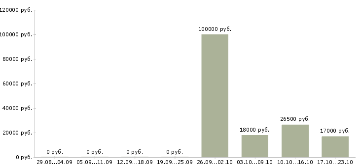 Вакансии специалист контактного центра в Челябинске - Медиана зарплат специалист контактного центра в Челябинске за 2 месяца